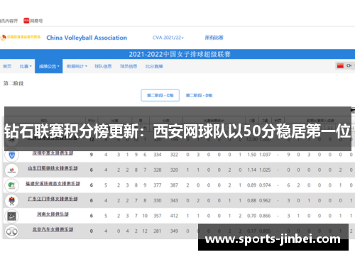 钻石联赛积分榜更新：西安网球队以50分稳居第一位