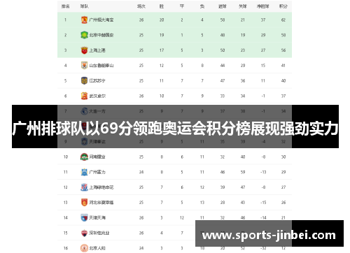 广州排球队以69分领跑奥运会积分榜展现强劲实力